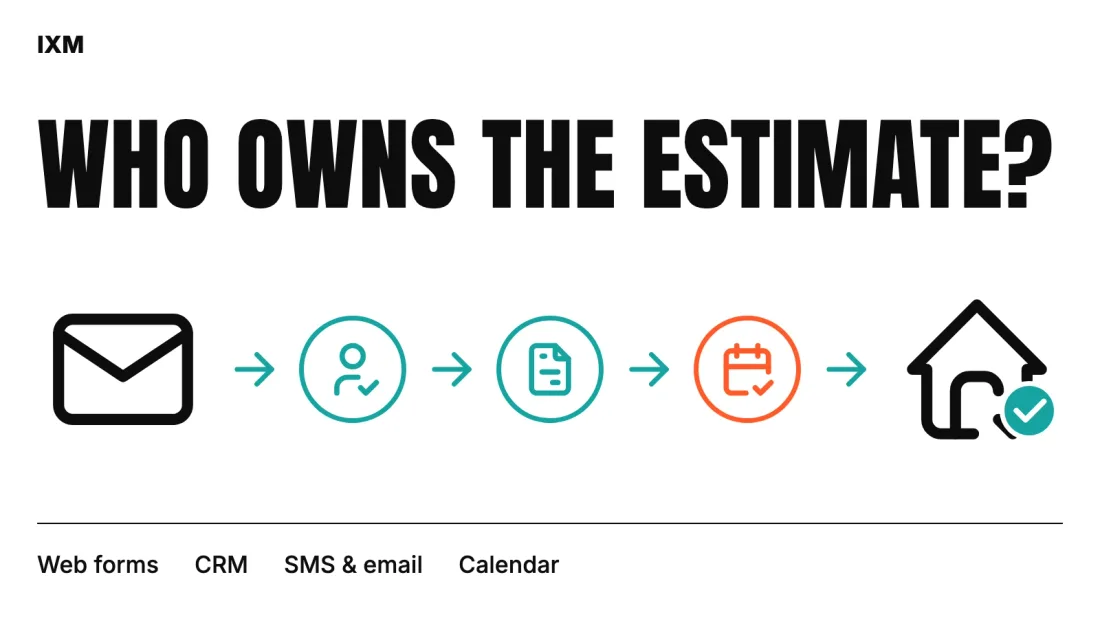 Illustrated estimate workflow from email enquiry to assigned owner, estimate, booking and completed job