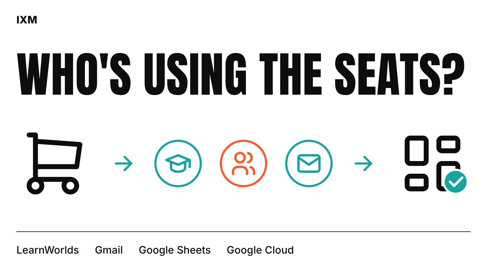 Know who's using the seats: course orders connected to LearnWorlds learner progress, Gmail check-ins and a customer dashboard