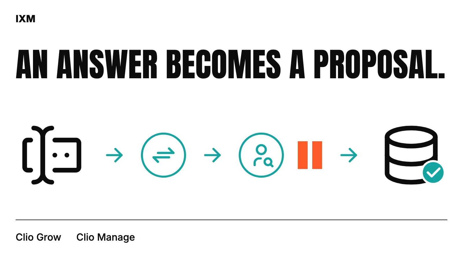 IXM cover: An answer becomes a proposal. Form answers mapped, checked by staff and paused before updating records