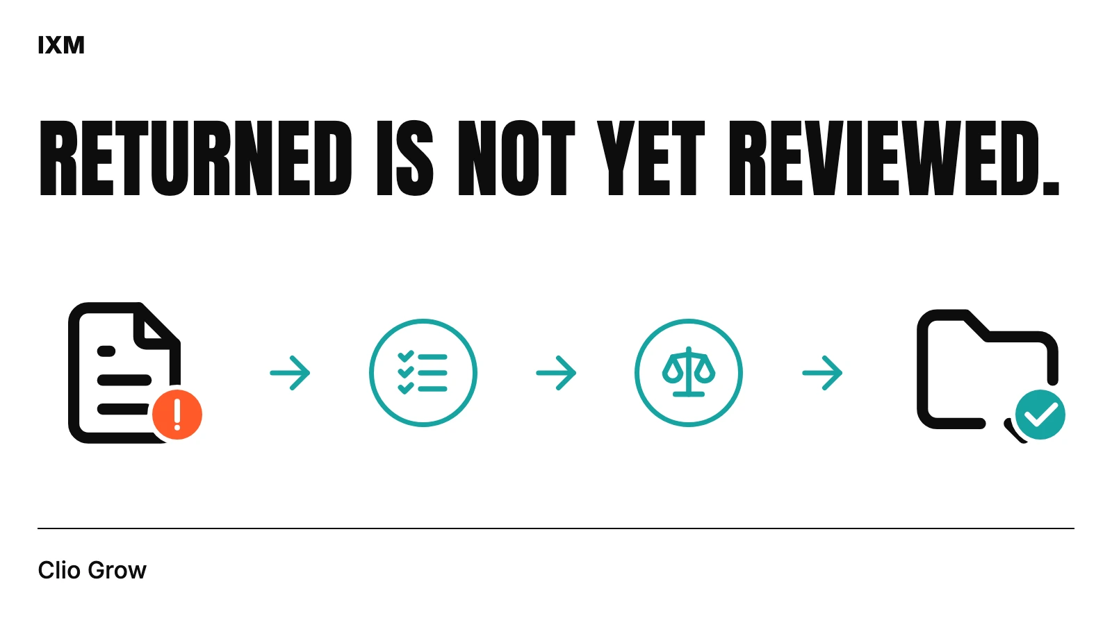 IXM cover: Returned is not yet reviewed. Flagged form passes through checklist and attorney review to a ready matter