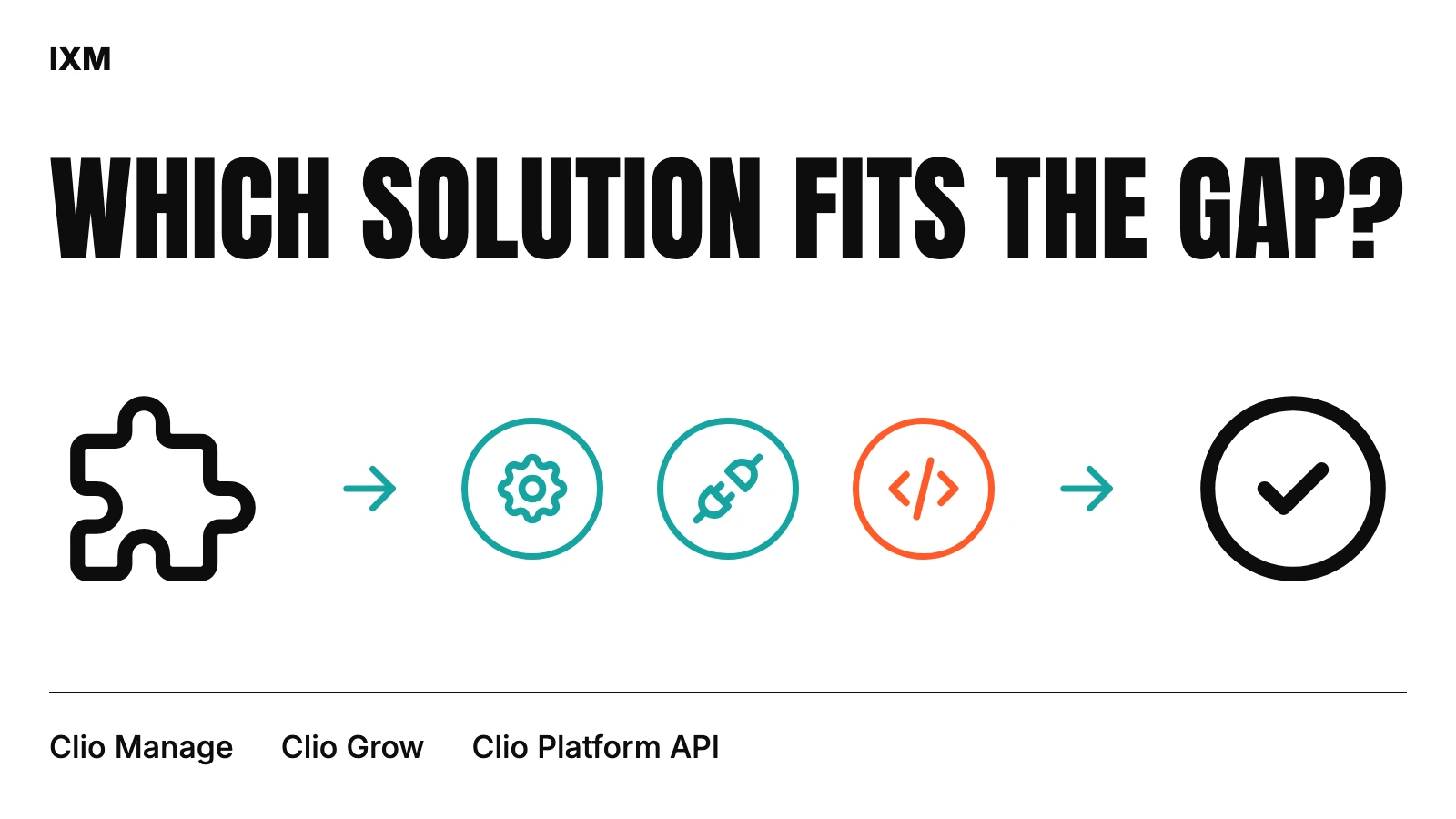IXM cover: Which solution fits the gap? Configuration, an existing integration or custom code