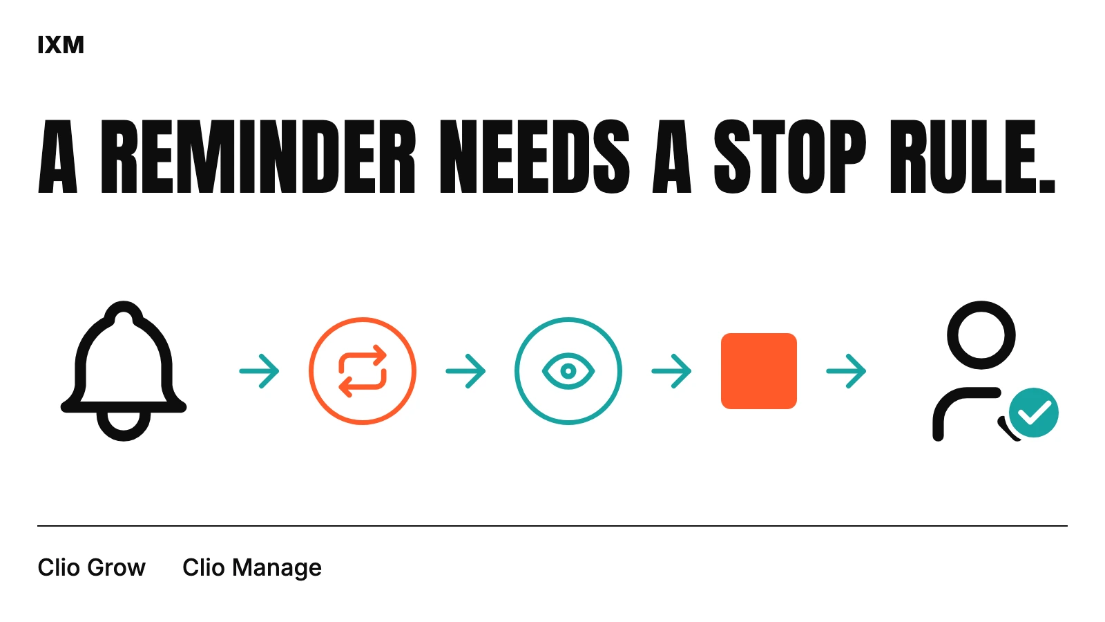 IXM cover: A reminder needs a stop rule. Reminder, repeat, review and stop before handing back to staff