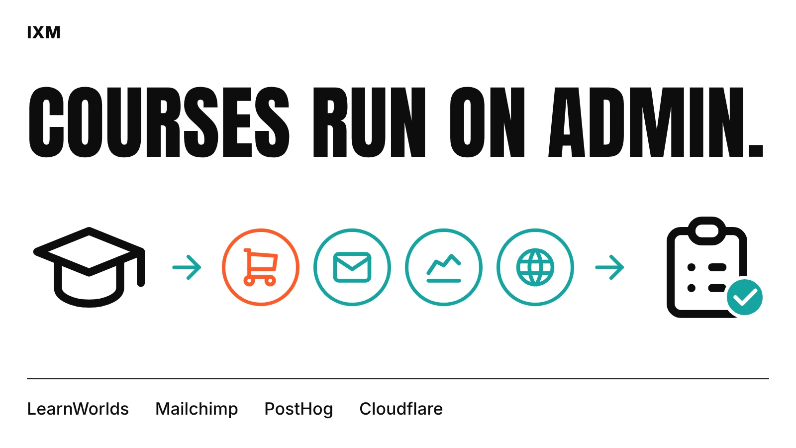 Courses run on admin: a course connected to carts, email, analytics and domains, featuring LearnWorlds, Mailchimp, PostHog and Cloudflare