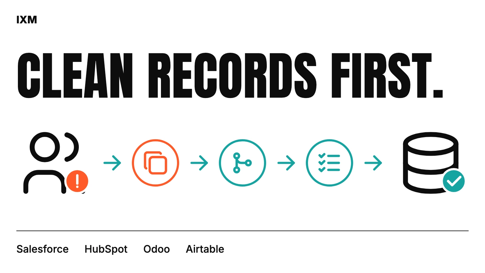 Clean records first: duplicate contacts are reviewed, merged and checked before reaching a clean database, featuring Salesforce, HubSpot, Odoo and Airtable