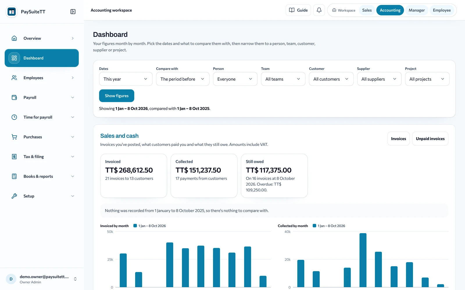 PaySuiteTT dashboard showing invoiced, collected and owed totals with monthly invoicing and collection charts